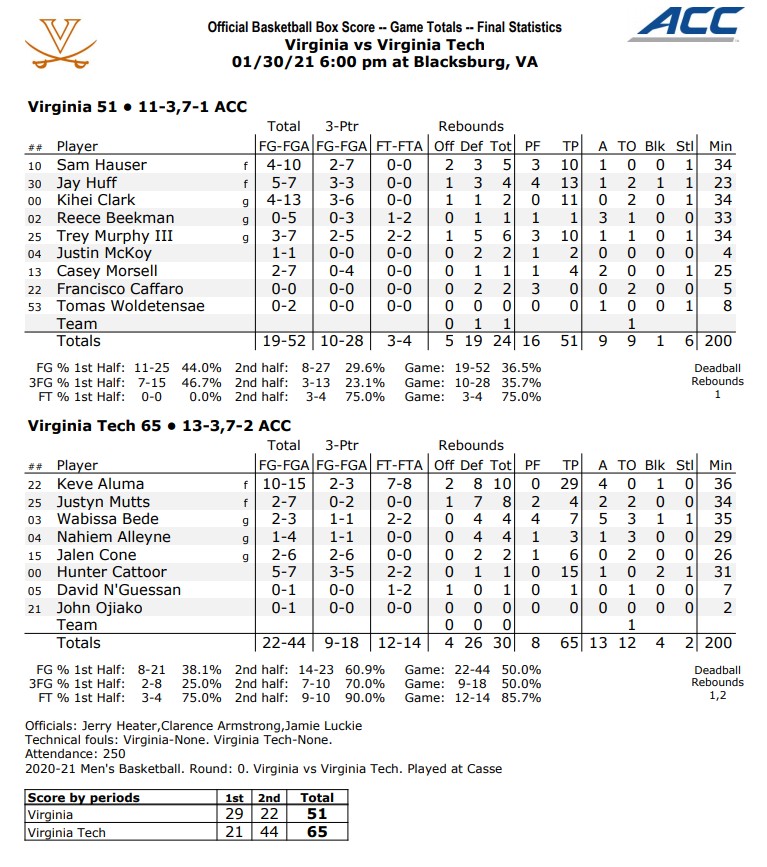 uva virginia tech box score